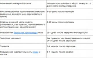Может ли во время оплодотворения болеть живот