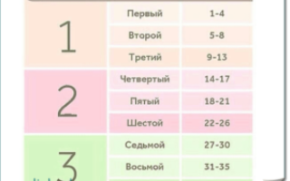 Пять месяцев сколько это недель беременности
